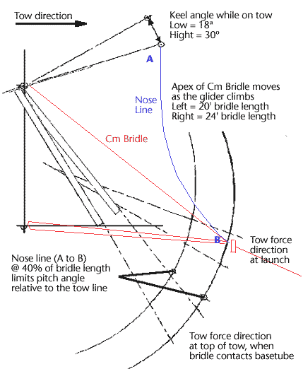 diagram of movement